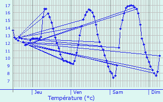 Graphique des tempratures prvues pour Avne