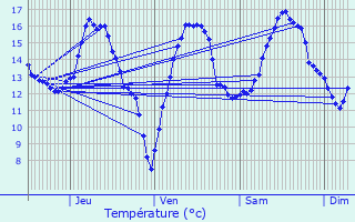 Graphique des tempratures prvues pour Pont--Mousson