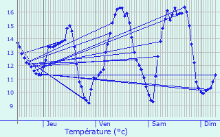 Graphique des tempratures prvues pour Houschthauser