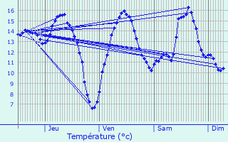 Graphique des tempratures prvues pour Tronsanges