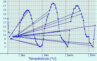 Graphique des tempratures prvues pour Langudias