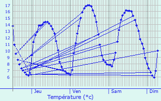 Graphique des tempratures prvues pour Lanrivain