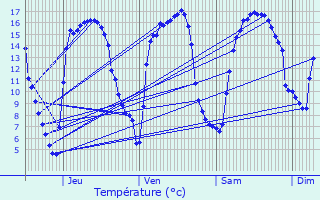 Graphique des tempratures prvues pour Diksmuide