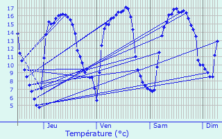 Graphique des tempratures prvues pour Koekelare