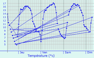 Graphique des tempratures prvues pour Ichtegem