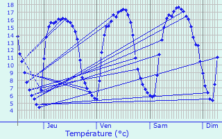 Graphique des tempratures prvues pour Laventie