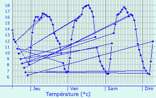 Graphique des tempratures prvues pour Deinze