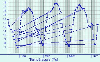 Graphique des tempratures prvues pour Zelzate