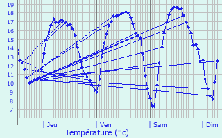 Graphique des tempratures prvues pour Herenthout