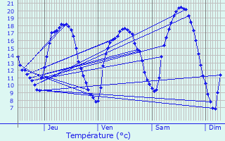 Graphique des tempratures prvues pour Mnsbach