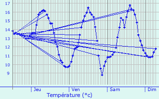 Graphique des tempratures prvues pour Dompierre-sur-Besbre