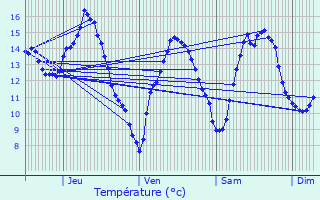 Graphique des tempratures prvues pour Lapalisse