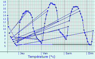 Graphique des tempratures prvues pour Treffrin