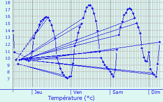 Graphique des tempratures prvues pour Brusvily