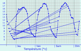 Graphique des tempratures prvues pour Angres