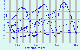 Graphique des tempratures prvues pour Masny