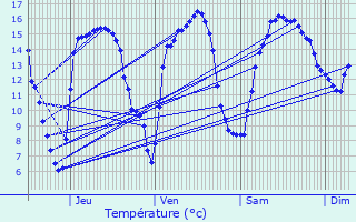 Graphique des tempratures prvues pour Koksijde