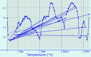 Graphique des tempratures prvues pour Plougasnou