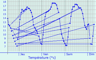 Graphique des tempratures prvues pour Wachtebeke