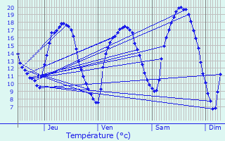 Graphique des tempratures prvues pour Ersange