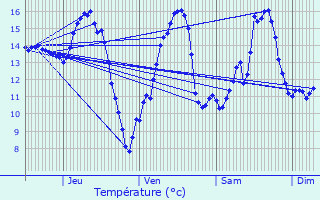 Graphique des tempratures prvues pour Luthenay-Uxeloup