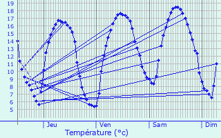 Graphique des tempratures prvues pour Gauchy