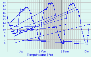 Graphique des tempratures prvues pour Meulebeke