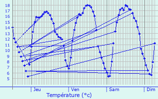 Graphique des tempratures prvues pour Frasnes-lez-Anvaing