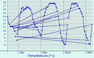 Graphique des tempratures prvues pour Putte