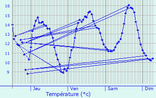 Graphique des tempratures prvues pour Pepinster