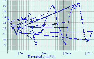 Graphique des tempratures prvues pour Rumlange