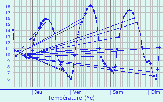 Graphique des tempratures prvues pour Plumaugat