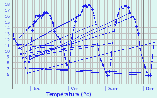 Graphique des tempratures prvues pour Zottegem