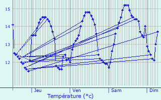 Graphique des tempratures prvues pour Cancale