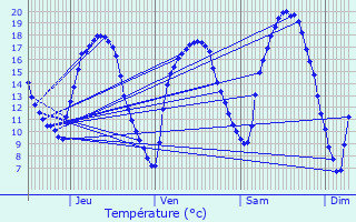 Graphique des tempratures prvues pour Assel