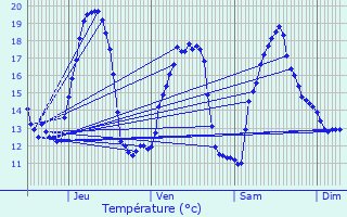 Graphique des tempratures prvues pour Staffelfelden