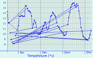 Graphique des tempratures prvues pour Saint-Arnoult