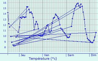 Graphique des tempratures prvues pour Monceaux-l