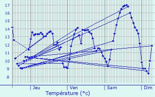 Graphique des tempratures prvues pour Fourmetot