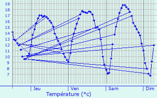 Graphique des tempratures prvues pour Lasne