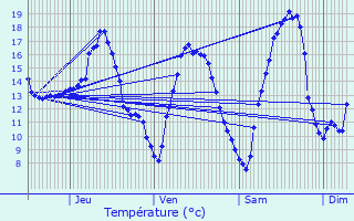 Graphique des tempratures prvues pour Gramat