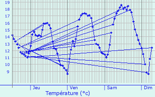 Graphique des tempratures prvues pour Ptange