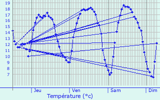 Graphique des tempratures prvues pour Grimbergen