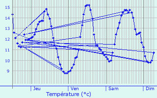 Graphique des tempratures prvues pour Roquefre