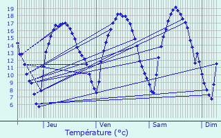 Graphique des tempratures prvues pour Courcelles