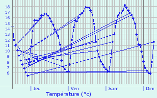 Graphique des tempratures prvues pour Menen