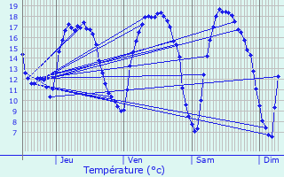 Graphique des tempratures prvues pour Lint