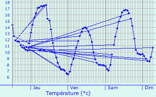 Graphique des tempratures prvues pour La Motte-Chalanon