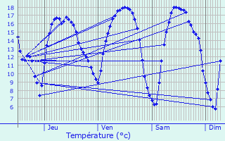 Graphique des tempratures prvues pour Lennik