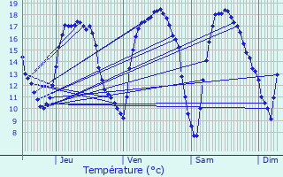 Graphique des tempratures prvues pour Wijnegem